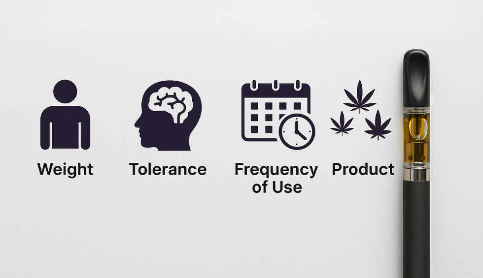 Icons showing weight, tolerance, frequency of use, and product type next to a weed vape pen—factors affecting THC dosage
